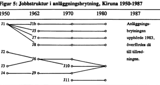 Figur 5: Jobbstruktur i anläggningsbrytning, Kiruna 1950-1987  1950  1962  1970  1980  1987  JlOo  Anläggnings­brytningen  upphörde 1983, överfördes då till tillred­ningen