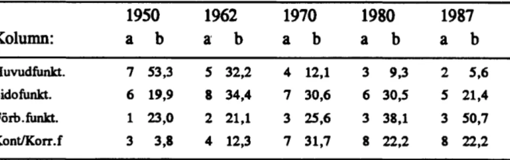 Tabell  1:  Förändring  av  ar betsfunktions fördelningen  i  Kiruna  1950- 1950-1987, a) Antalet funktioner av  varje typ,  b) Andelen arbetare for  varje  funktionstyp