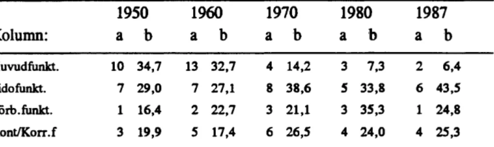 Tabell  2:  Förändring  av  arbetsfunktions fordelningen  i  Malmberget  1950-1987, a) Antalet  funktioner av  varje typ,  b)  Andelen arbetare för  varje funktionstyp