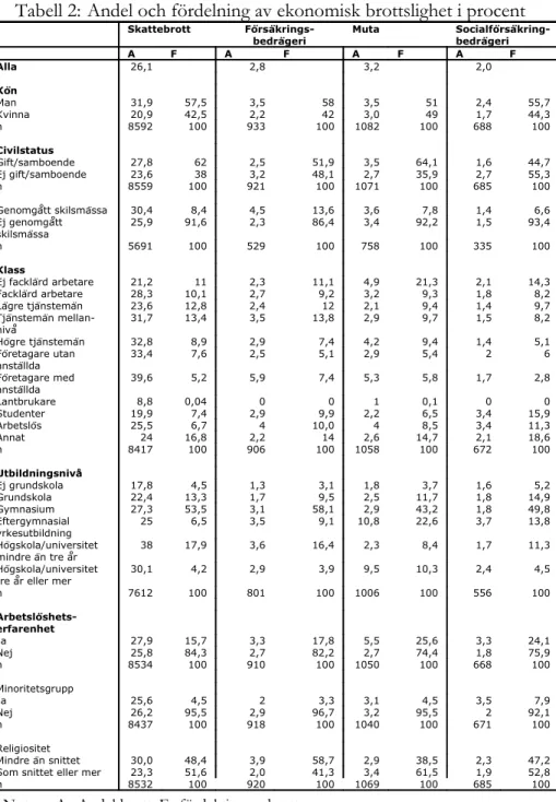 Tabell 2: Andel och fördelning av ekonomisk brottslighet i procent