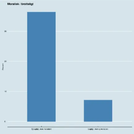 Figur 2: Är prissamarbete lagligt/moraliskt? 