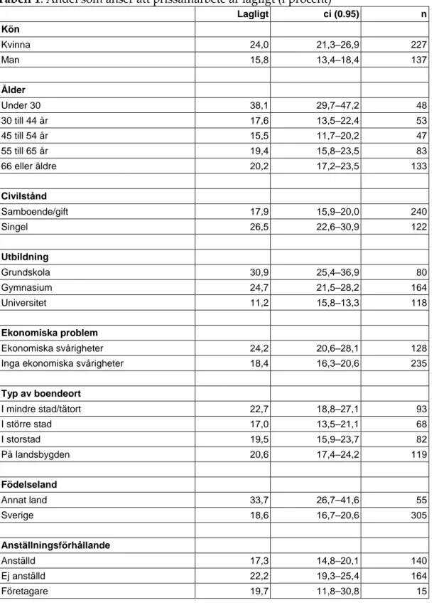 Tabell 1: Andel som anser att prissamarbete är lagligt (i procent) 