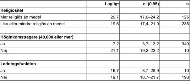 Tabell 2: Andel som anser att ekonomisk brottslighet är fel efter attityd till  prissamarbete (i procent) 