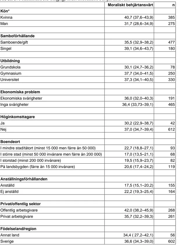 Tabell 5: Prissamarbete olagligt men moraliskt behjärtansvärt  Moraliskt behjärtansvärt  n  Kön*  Kvinna  40,7 (37,6–43,9)  385  Man  31,7 (28,6–34,9)  275  Samboförhållande  Samboende/gift  35,5 (32,9–38,2)  477  Singel  39,1 (34,6–43,7)  180  Utbildning 