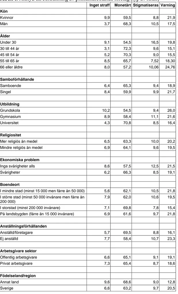 Tabell 6: Attityd till bestraffning av prissamarbetande företag (typ av straff) 