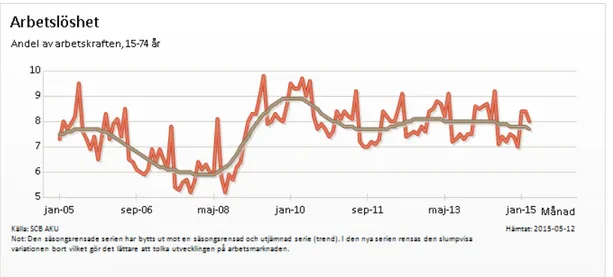 Figur 5. Nivån av arbetslöshet i Sverige mellan 2005-2015. 39