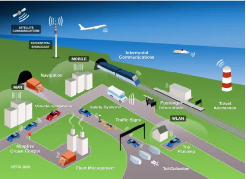 Figure 2.1: An illustration of ITS. ITS include all types of communications in and between vehicles along with communication between vehicles and infrastructure