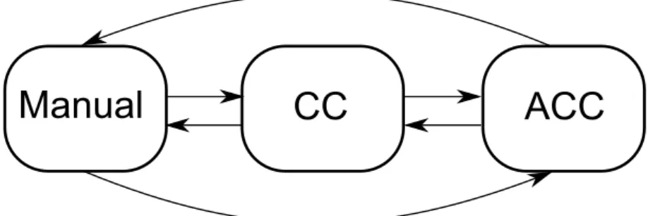 Figure 2.3: Illustration of a finite state machine for the controllers under consideration.