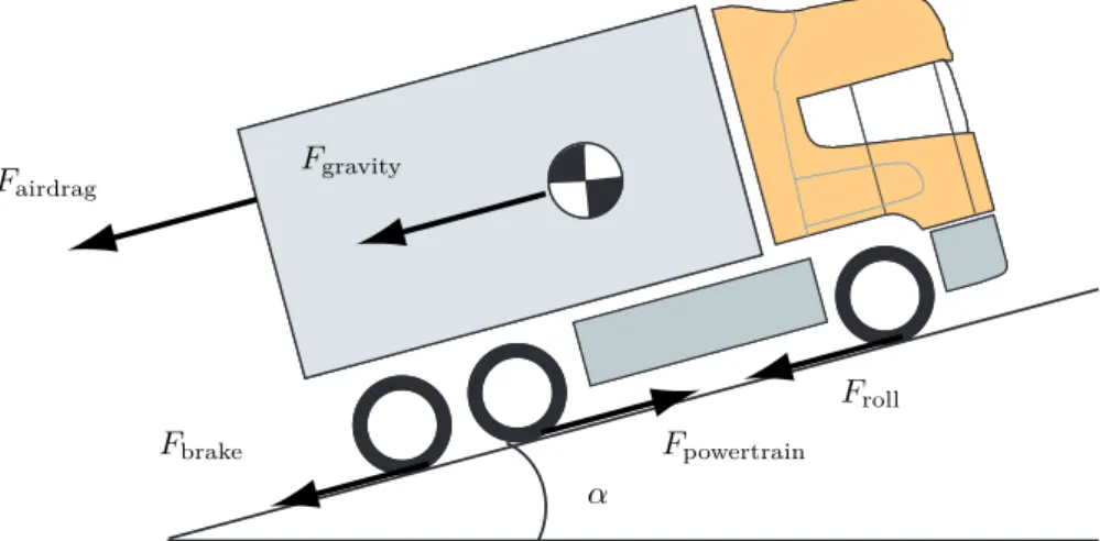 Figure 3.2: The longitudinal forces inflicted upon an HDV in motion.