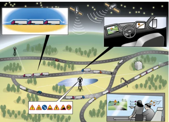 Figure 1.1: Future intelligent road transportation systems, where goods transport is integrated with platooning