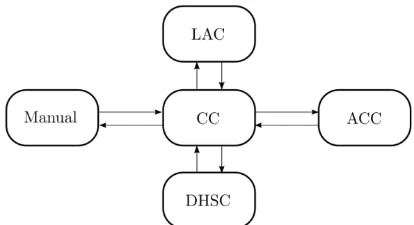Figure 2.4: Illustration of a finite state machine for the commercially available speed control systems under consideration