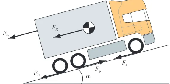 Figure 3.1: The longitudinal forces inflicted upon an HDV in motion.