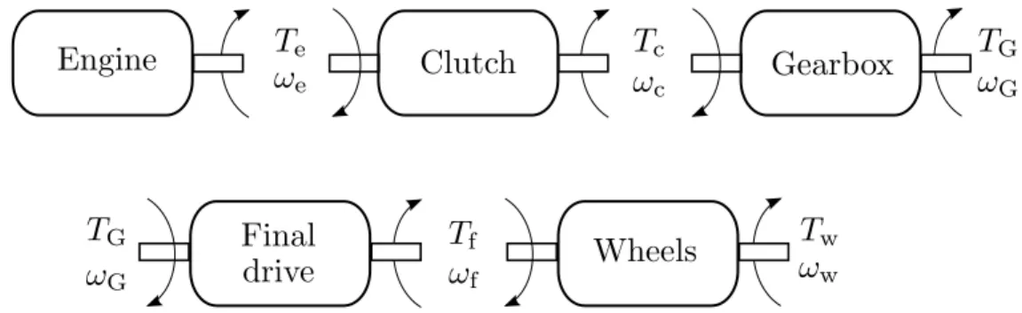 Figure 3.3: Subsystems of the powertrain with notation for torques and angular velocities used in the powertrain model.