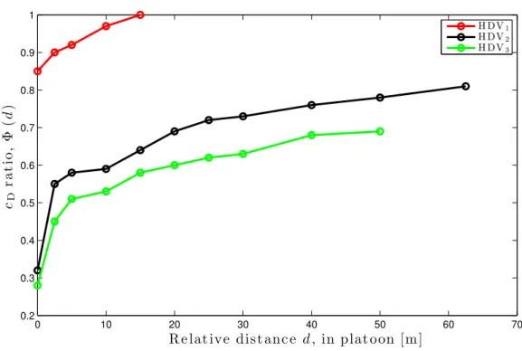 Figure 3.5: Mapping of the empirical air drag coefficient (c D ) ratio with respect to the distance d, between the vehicles