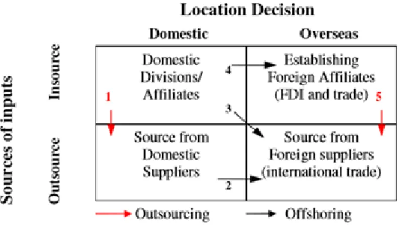 Figure 1: Offshoring and outsourcing (adapted from Sako, 2005) 