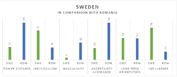 Figure 2: Culture distance: Sweden vs Romania (Hofstede et al., 2010) 