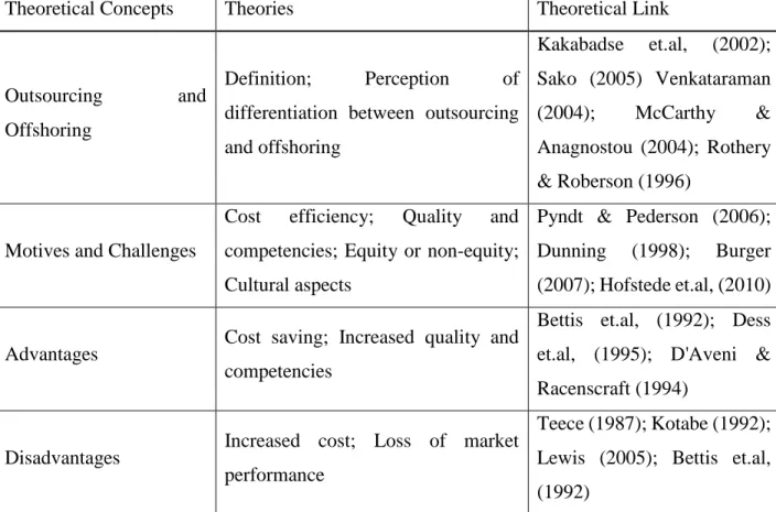 Table 1: Theoretical overview (Own) 