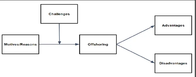 Figure 3: Theoretical framework. (own) 