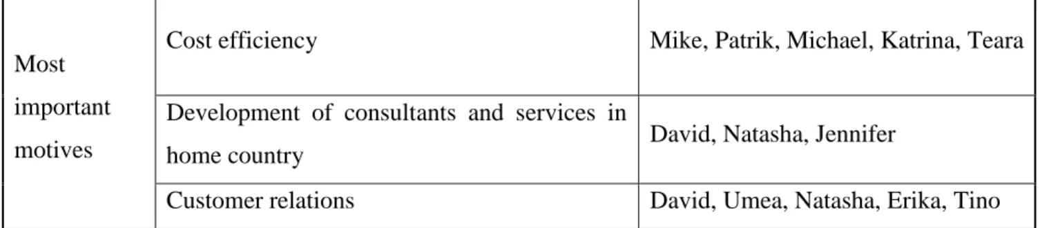 Table 6: Most important motive for offshoring. 