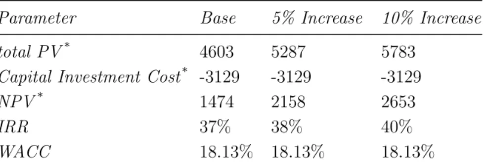 Table 5: Key financial figures for HHK Parameter Base NPV * 1474 IRR 37% WACC 18.13% * $, thousand