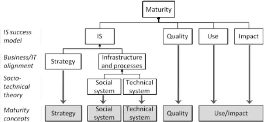 Figure 2.1: BI maturity concepts used to develop the CMMBI (Raber et al., 2012).