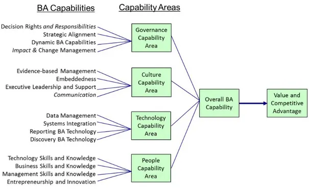 Figure 2.2: The BA capability framework by Cosic et al. (2015)