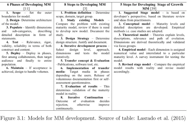 Figure 3.1: Models for MM development. Source of table: Lasrado et al. (2015)