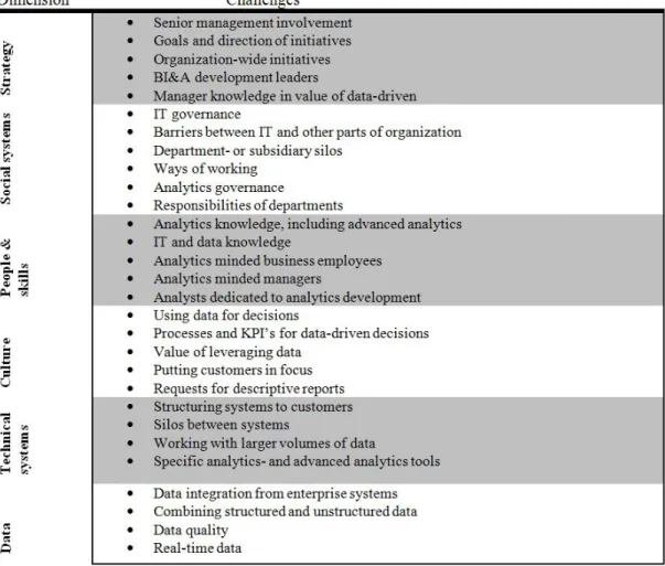Figure 4.4: Summary of challenges mentioned by interview respondents.