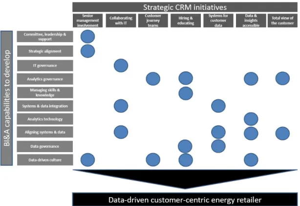 Figure 5.2: Conceptual framework mapping CRM initiatives that can aid in building BA capabilities