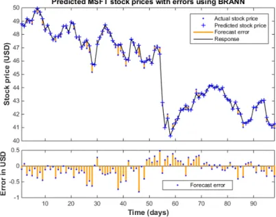 Figure B.1: Actual and predicted closing stock prices with prediction errors using BRANN on MSFT for the test period.