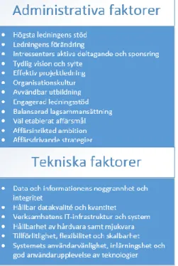 Figur 2 - &#34;Critical success factors of BI system&#34; Baserad på Sangar och Iahad 2013, s