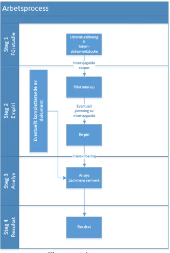 Figur 5 - Arbetsprocess