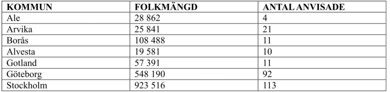 Tabell 1- Kommuner, folkmängd och antal anvisade 