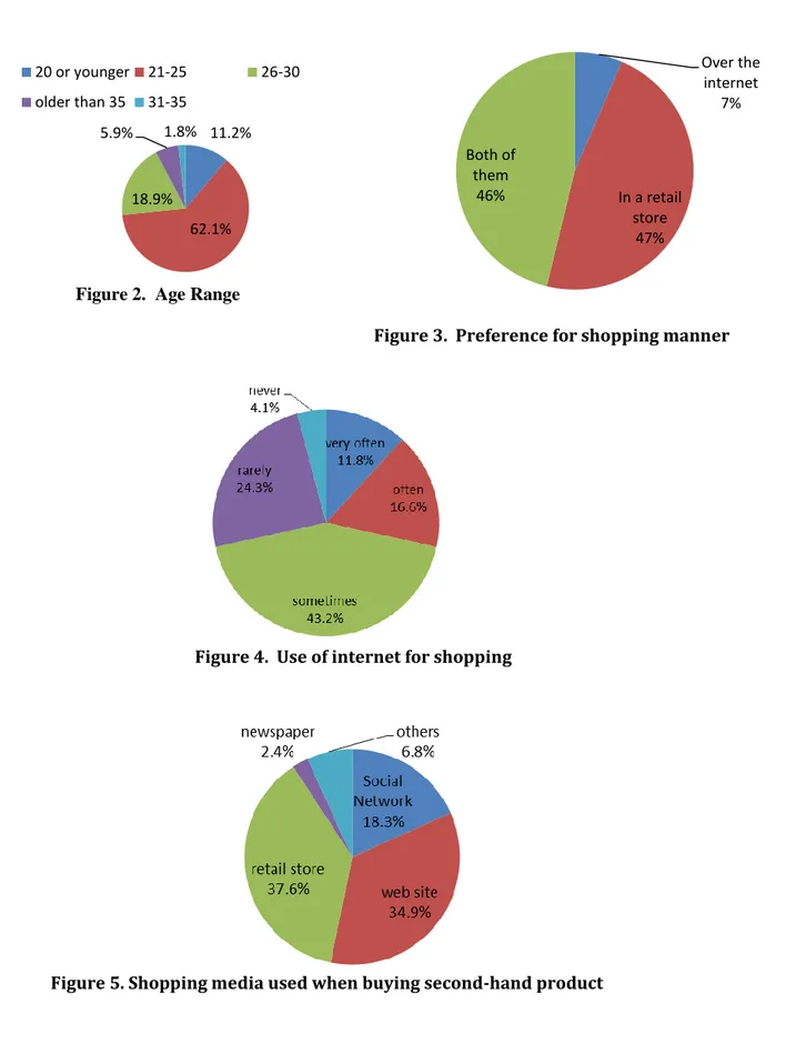 Figure 4.  Use of internet for shopping 