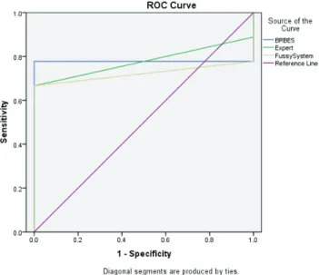 Fig. 7. ROC curve representing BRBES, Experts assumption and Fuzzy output 0 102030405060708090 1 2 3 4 5 6 7 8 9 10 BRB Expert Fuzzy