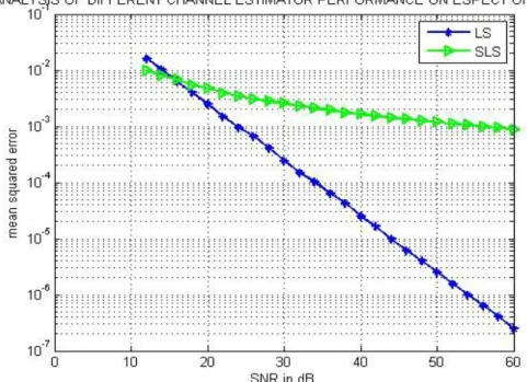 Figure 11: SLS and LS estimator performance comparison based on MSE versus SNR  parameters (for higher range of SNR) 