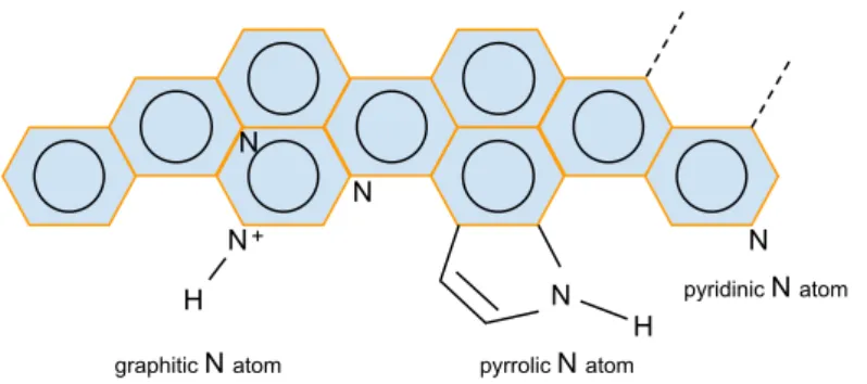 Figure 4: The most common bonding configurations for N atoms in graphene.