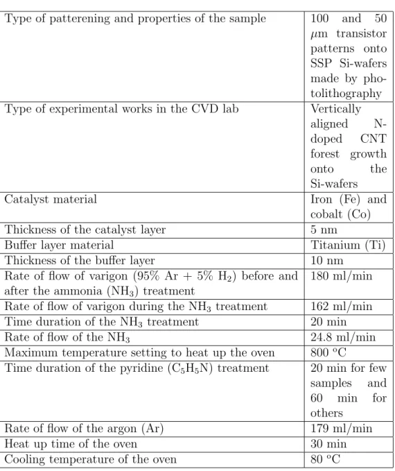 Table 1: The parameters of the vertically aligned N-doped CNT forest growth onto the Si-substrates in the CVD lab