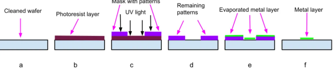 Figure 1: Schematic diagram of a photolithography technique