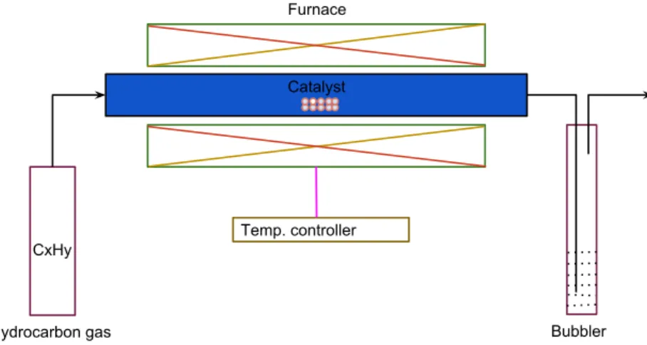 Figure 2: A schematic diagram shows a simple form of a CVD setup.