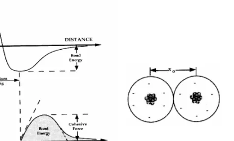 Fig. 1: Potential energy and force as a function of atomic separation [4]  