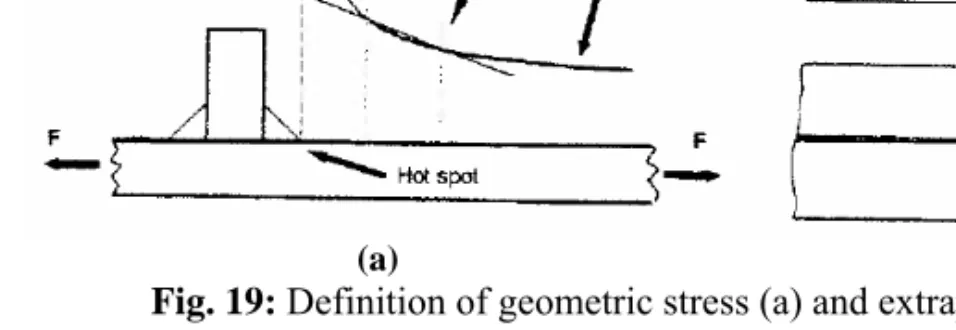 Fig. 20: Principle of applying 1 mm notch radius at the bead toe and root [25] 