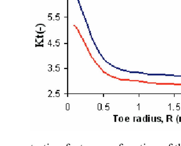Fig. 5 Stress concentration factor as a function of the upper and of the lower toe radius  (Upper toe radius kept constant at 1 mm) 