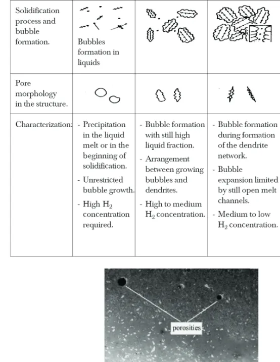 Table 1: Four different types of pores, their development and characterization in  solidifying casting for the case Al-7Si-Mg [18 ] 