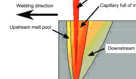 Fig. 3 Schematic view from the side of the laser welding process 