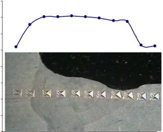 Fig. 12 Hardness profile over hybrid lased weld joint 