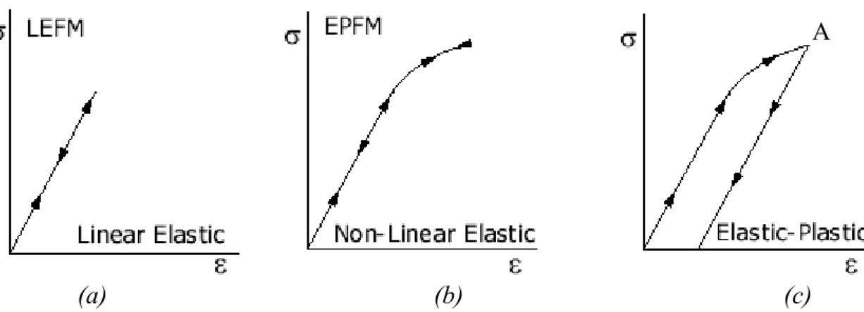 Fig. 7: Relationship between LEFM &amp; EPFM. (a) linear elastic curve; (b) non-linear elastic  curve; (c) elastic-plastic curve[2]   