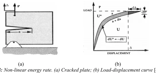 Fig. 8: Non-linear energy rate. (a) Cracked plate; (b) Load-displacement curve [4] 