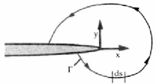 Fig. 9: Arbitrary contour around the tip of a crack [4] 