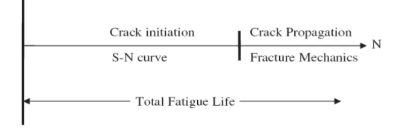 Fig. 2: Relationship between the characteristics S-N curve and fracture mechanics  approaches [22] 
